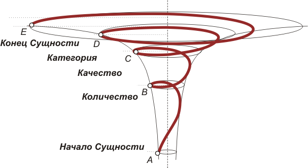 Стадии изменения кривой к/к-переходов на поверхности воронки обратно пропорциональных отношений
