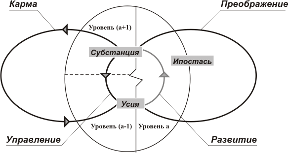  Большой круг управляющих функциональных отношений Сущности