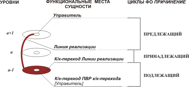 Циклы причинения