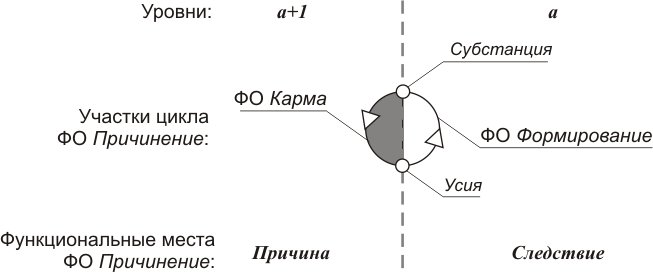Участки ФО Причинение и ФО Формирование