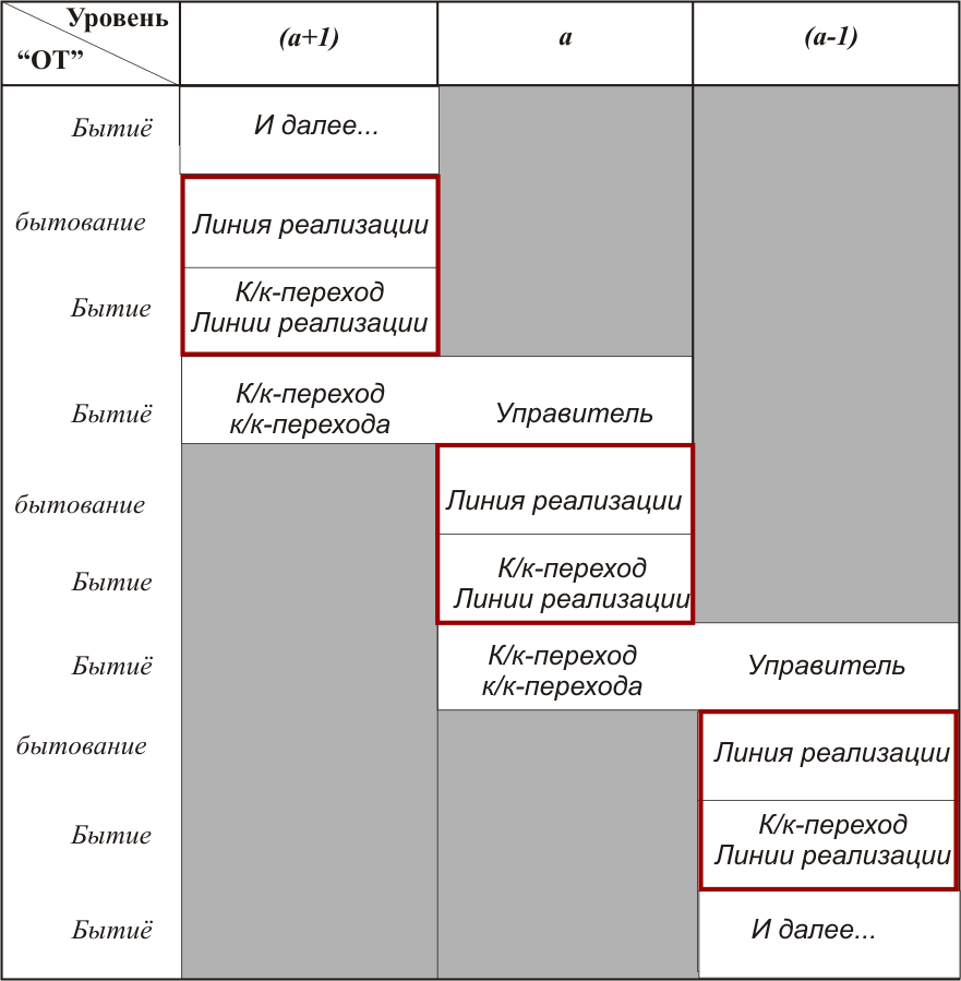 Таблица 5.1.2-1. Шаги Функциональной и Онтологической тетрад. Неразрывность цепи функциональных мест и непрерывность иерархий Сущности
