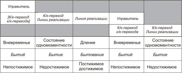 Таблица 5.1.2-2. Соотношение Иерархий. Сопоставление Функциональной и Онтологической тетрад  и систем описания Времени с  мерой познаваемости Сущности