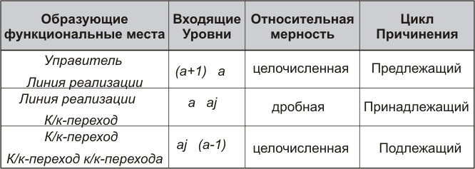 Соотношение циклов ФО Причинения