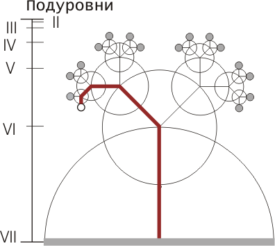 Древо подуровневого дробления Сущности