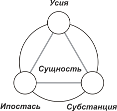 Функциональные места Сущности - Усия, Субстанция, Ипостась