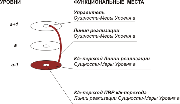 Функциональная тетрада к/к-переходов