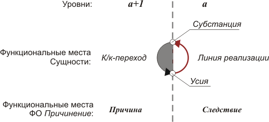 ФО Причинение: функциональные отношения и места цикла  Причинение