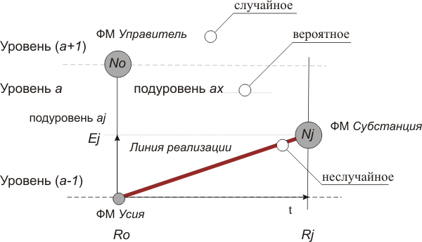 Соотношение "случайного", «вероятного» и "неслучайного"